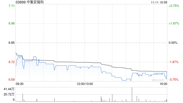 中集安瑞科获控股股东增持2166.4万股-第1张图片-彩票联盟