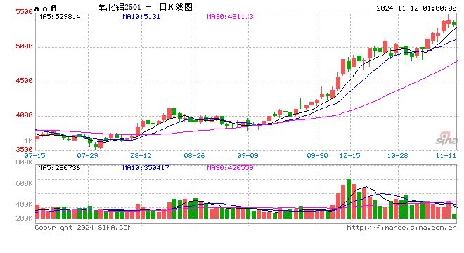 氧化铝平均吨利超2000元 下游压产检修或增多-第2张图片-彩票联盟