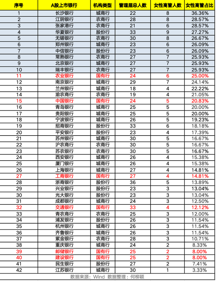 银行女性高管画像：最年轻的仅36岁，这三位在业内创造多个“第一”-第2张图片-彩票联盟