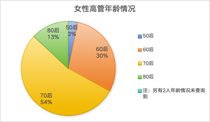 银行女性高管画像：最年轻的仅36岁，这三位在业内创造多个“第一”-第4张图片-彩票联盟