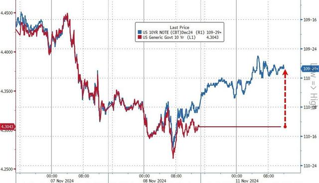 350、6000、44000、88000！昨夜这四串数字诠释了“特朗普交易”……-第5张图片-彩票联盟