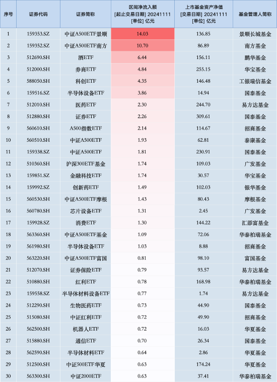 最受青睐ETF：11月11日中证A500ETF景顺获净申购14.03亿元，中证A500ETF南方获净申购10.70亿元（名单）-第1张图片-彩票联盟