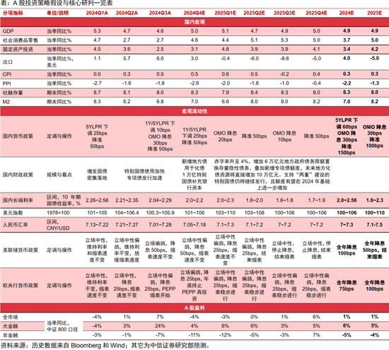 中信证券｜站上起跑线 ：A股市场2025年投资策略-第1张图片-彩票联盟