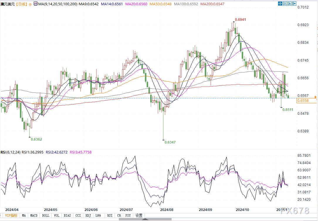 澳元兑美元技术面看跌，若跌破0.6512将测试0.6500！-第2张图片-彩票联盟