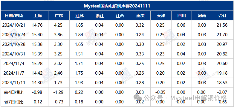 Mysteel数据：国内市场电解铜库存统计-第3张图片-彩票联盟