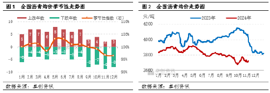 【月度观察·沥青】低供应叠加赶工支撑　沥青价格韧性偏强-第3张图片-彩票联盟