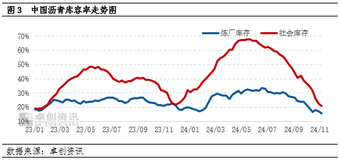 【月度观察·沥青】低供应叠加赶工支撑　沥青价格韧性偏强-第4张图片-彩票联盟