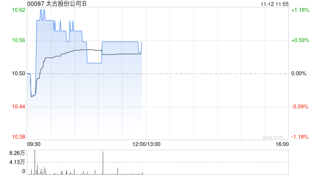 太古股份公司B11月11日斥资161.38万港元回购15.5万股-第1张图片-彩票联盟