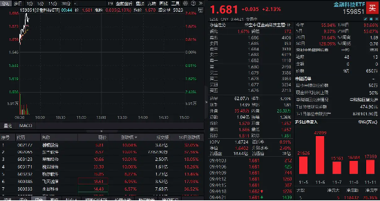 蚂蚁金服概念走强，翠微股份、税友股份涨停！金融科技ETF（159851）续涨超2%，溢价成交超1亿元-第1张图片-彩票联盟