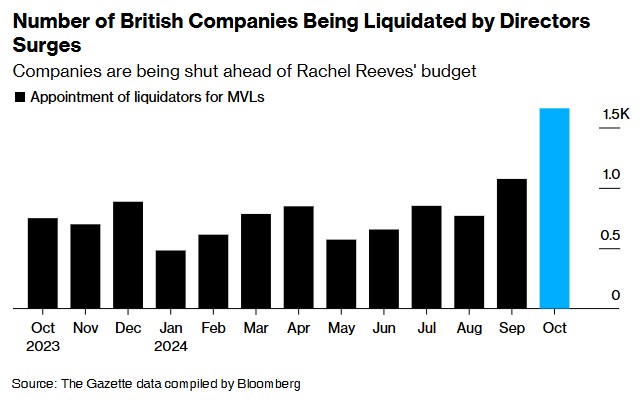 增税猛于虎！英国秋季预算案公布后申请破产企业数量激增-第1张图片-彩票联盟