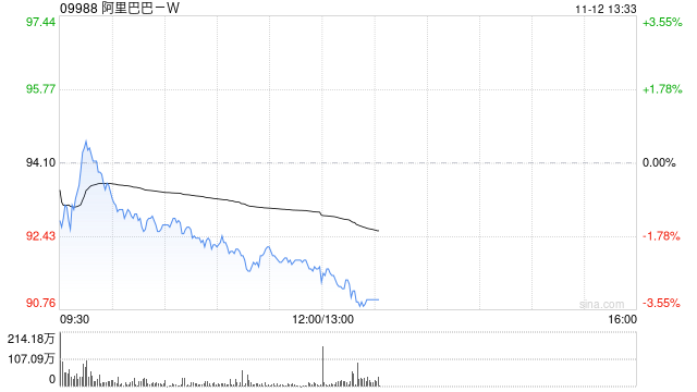 阿里巴巴-W11月8日斥资1998.2万美元回购169.21万股-第1张图片-彩票联盟