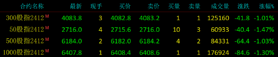 股指期货震荡下行 IH主力合约跌1.47%-第3张图片-彩票联盟