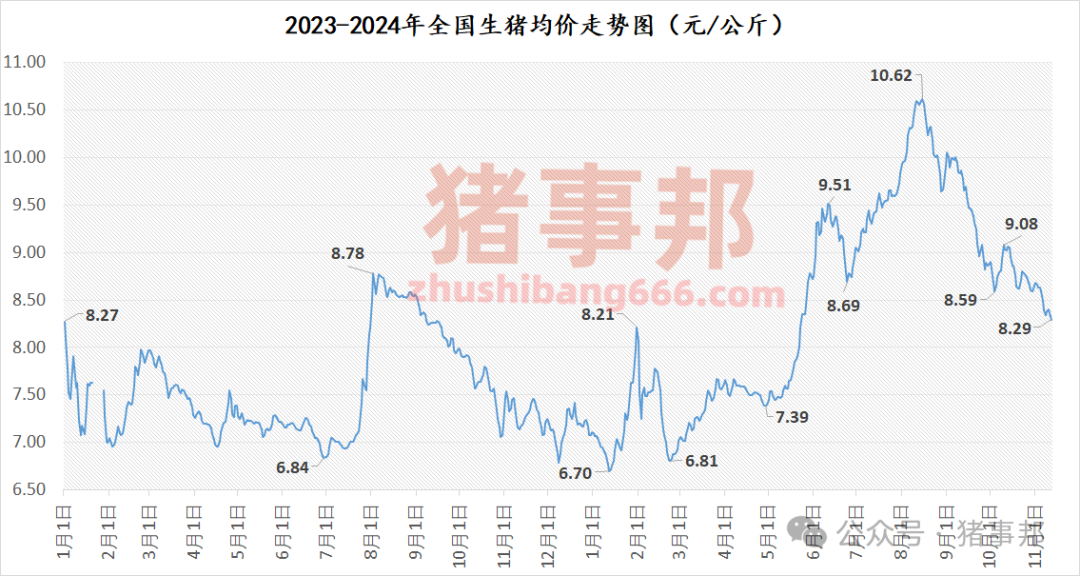 11月12日猪价汇总（均价再度刷新近5个月新低！）-第4张图片-彩票联盟