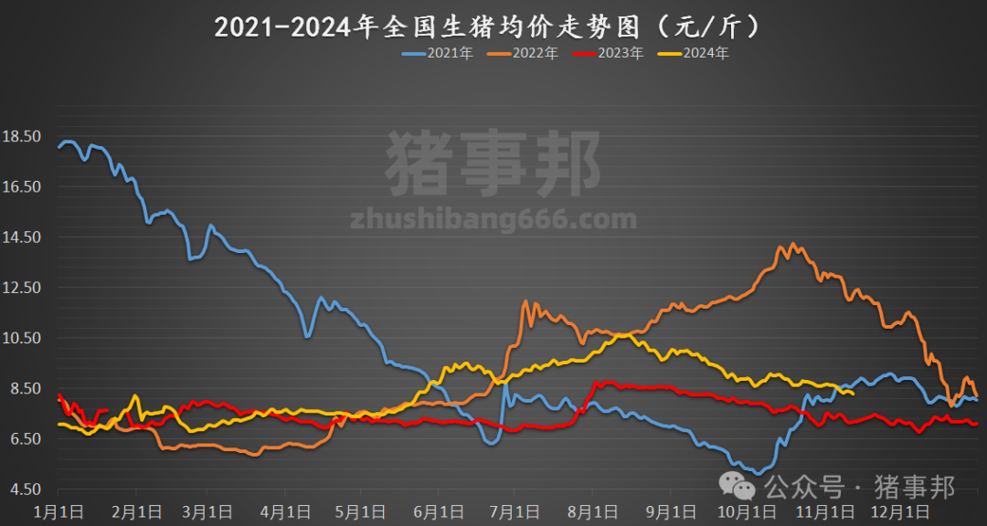 11月12日猪价汇总（均价再度刷新近5个月新低！）-第5张图片-彩票联盟