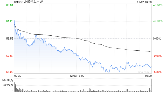 富瑞：重申小鹏汽车-W“买入”评级 目标价升至70.8港元-第1张图片-彩票联盟