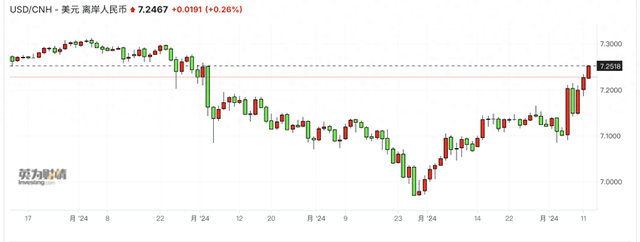 强美元根本停不下来，冲击106！人民币突破7.25后怎么走？-第1张图片-彩票联盟