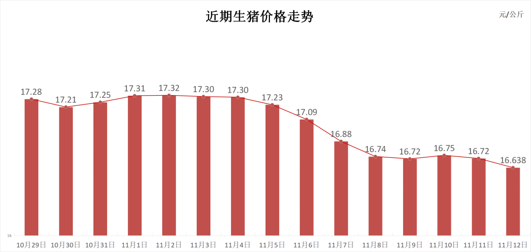 每日猪讯11.12-第3张图片-彩票联盟