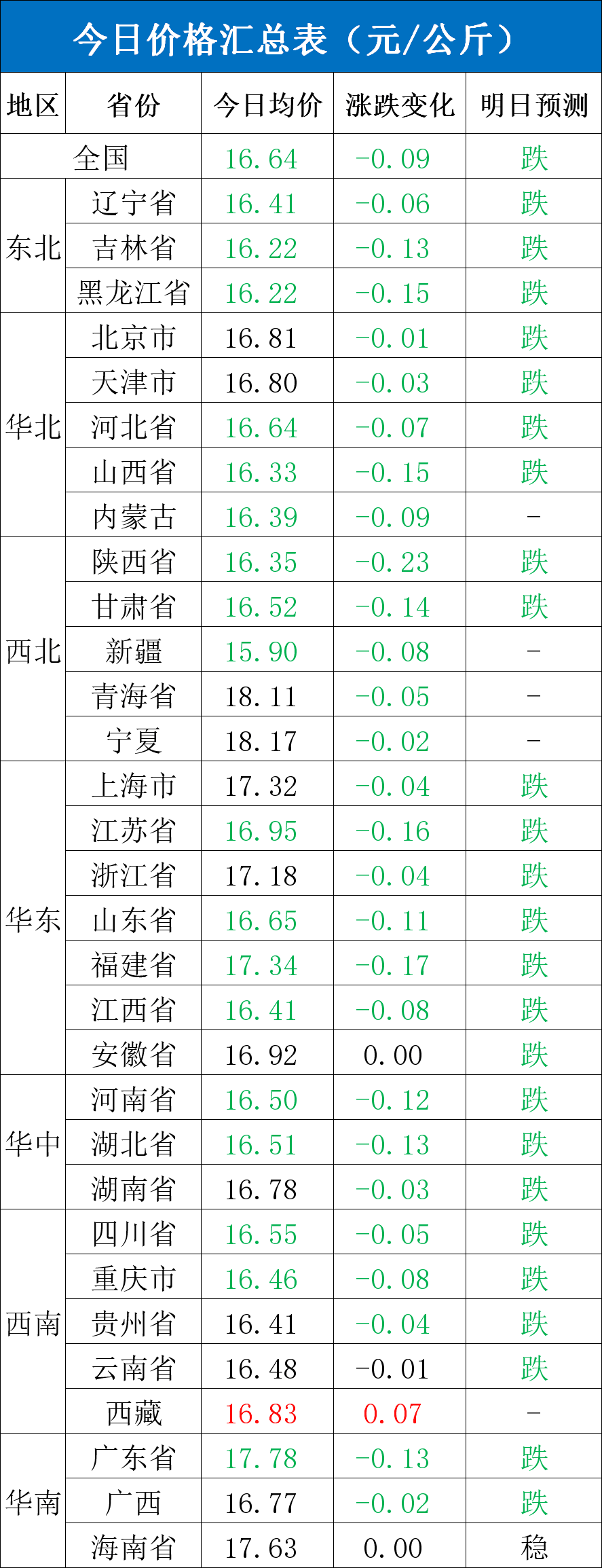 每日猪讯11.12-第4张图片-彩票联盟