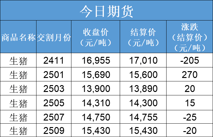 每日猪讯11.12-第5张图片-彩票联盟