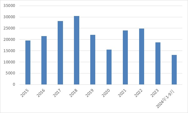 2024年前三季度钨出口同比下降12.03%-第1张图片-彩票联盟