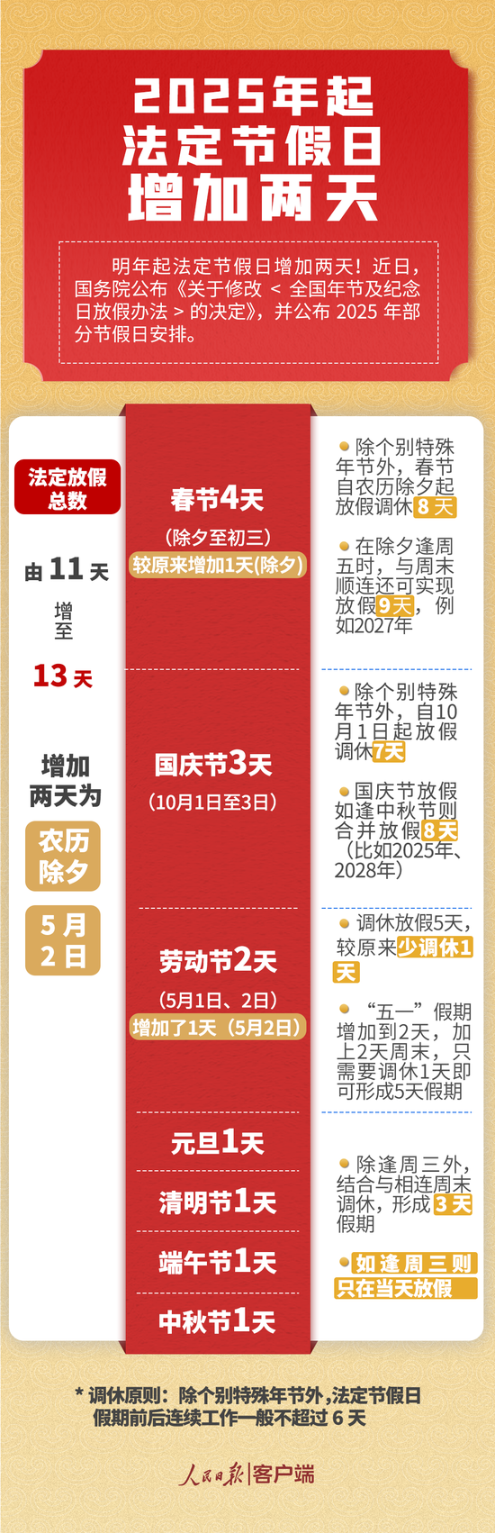 国务院：明年起多放2天假 修改体现在这五方面-第1张图片-彩票联盟