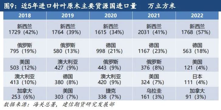 原木期货上市系列专题一：原木基础知识及产业链格局-第8张图片-彩票联盟