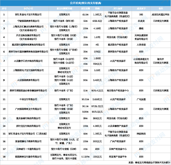 1200万起！这家支付机构300多万股将被拍卖-第4张图片-彩票联盟