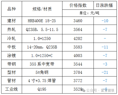 12日钢市价格风云榜-第3张图片-彩票联盟