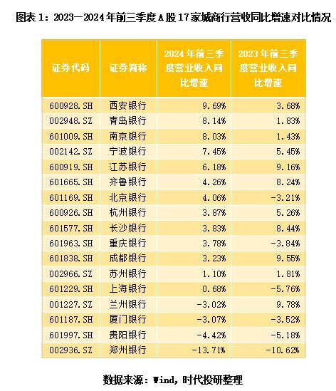 A股上市城商行三季报透视：息差不足，投资来补？-第1张图片-彩票联盟