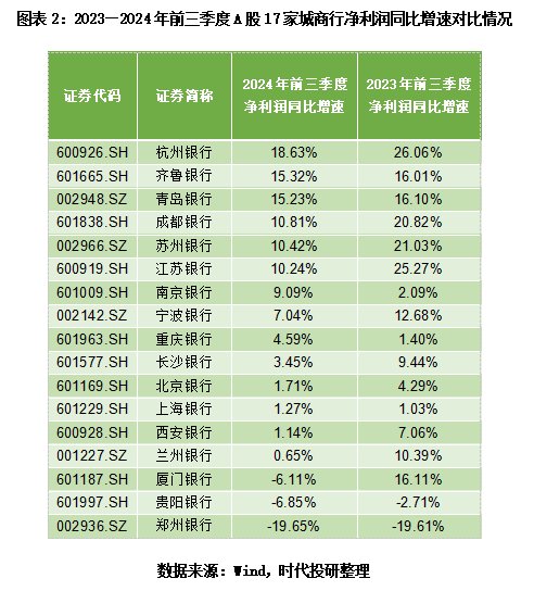 A股上市城商行三季报透视：息差不足，投资来补？-第2张图片-彩票联盟