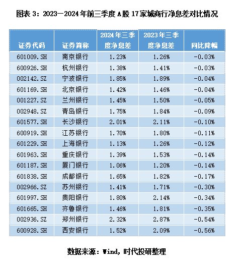 A股上市城商行三季报透视：息差不足，投资来补？-第3张图片-彩票联盟