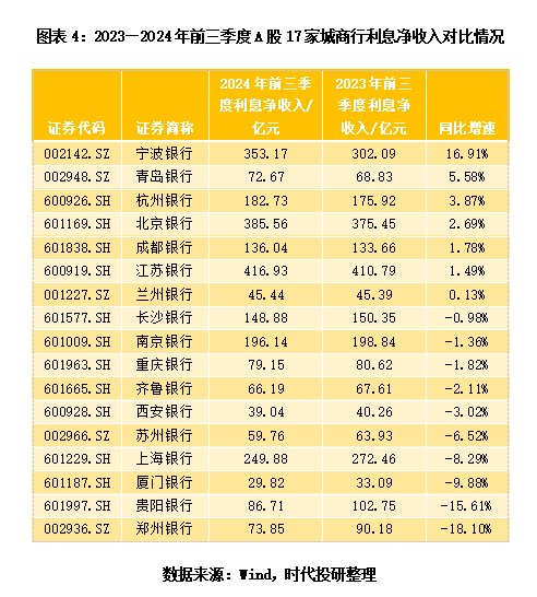 A股上市城商行三季报透视：息差不足，投资来补？-第4张图片-彩票联盟