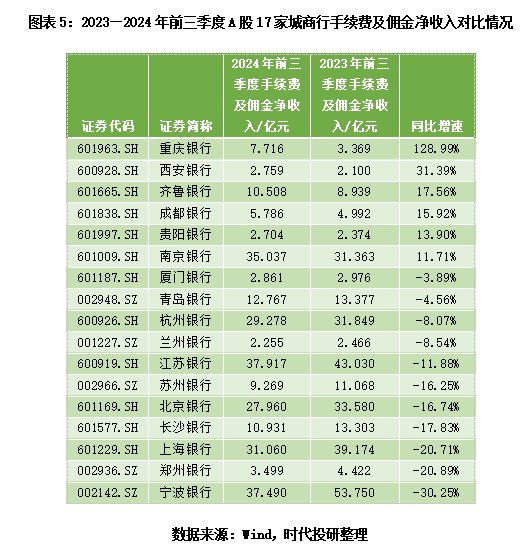 A股上市城商行三季报透视：息差不足，投资来补？-第5张图片-彩票联盟