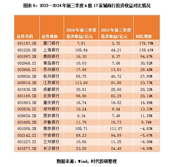 A股上市城商行三季报透视：息差不足，投资来补？-第6张图片-彩票联盟