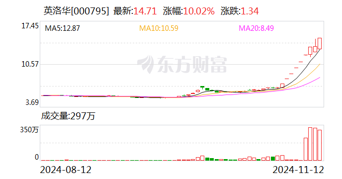 英洛华：公司股价偏离行业平均水平较大-第1张图片-彩票联盟