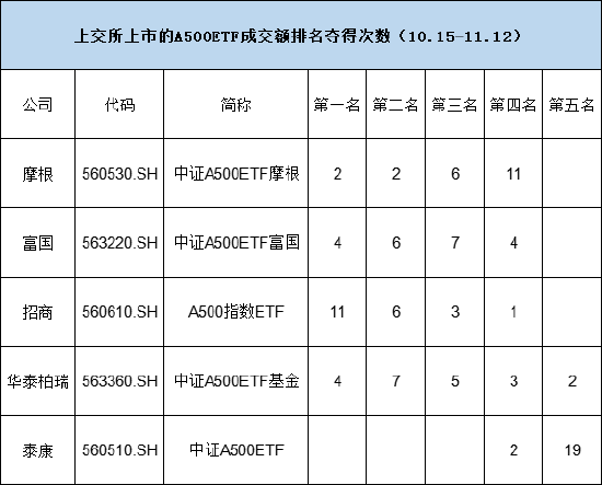 上交所A500ETF城头变换大王旗！从日成交额排名来看，招商夺得11次冠军，富国、华泰柏瑞夺4次冠军，摩根1次-第2张图片-彩票联盟