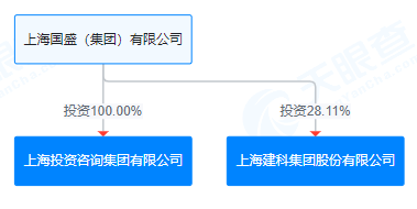 上海建科拟获上咨集团100%股权，上交所发函问询交易必要性-第1张图片-彩票联盟