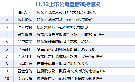 11月12日上市公司减持汇总：博纳影业等10股拟减持（表）-第1张图片-彩票联盟