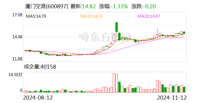 厦门空港：10月旅客吞吐量同比增长17.29%-第1张图片-彩票联盟