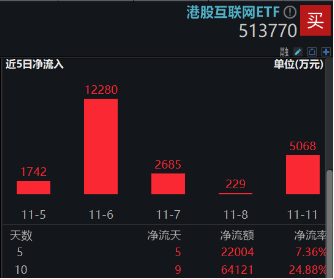 港股连跌3日，都是特朗普的锅？资金逆行加码，港股互联网ETF近10日狂揽6．4亿元，基金经理火线解读-第3张图片-彩票联盟