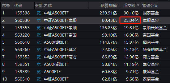 上市21天，泰康基金旗下中证A500ETF（560510）已经19次获得上交所同类产品流动性倒数第一名-第1张图片-彩票联盟