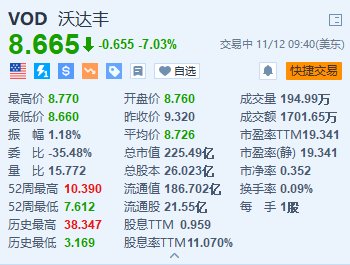 沃达丰跌超7% 上半年营收低于预期+中期股息同比减半-第1张图片-彩票联盟