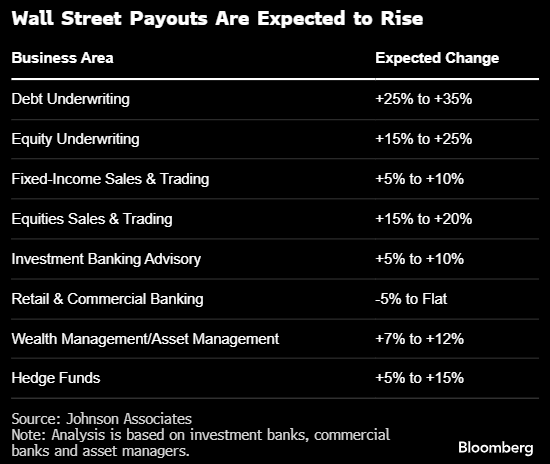 华尔街有望三年来第一次实现各部门奖金普涨 债券银行家尤为可观-第1张图片-彩票联盟