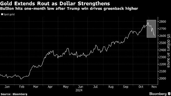 金价跌至七周低点 美元延续美国大选后的涨势-第1张图片-彩票联盟