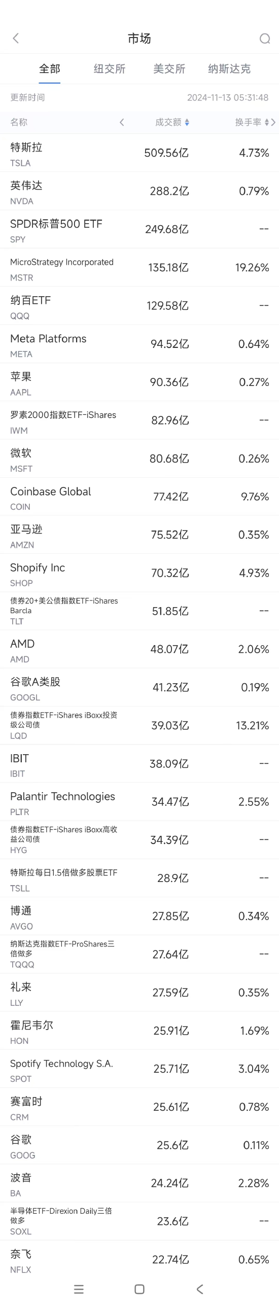 11月12日美股成交额前20：Shopify大涨21%，连续六个季度营收增长超25%-第1张图片-彩票联盟