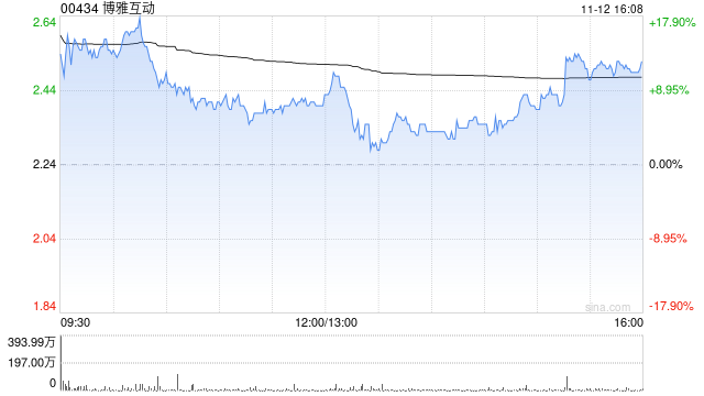 博雅互动：已持有比特币(BTC)2641枚及以太币(ETH)15445枚-第1张图片-彩票联盟