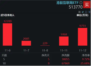 “股王”腾讯三季报来袭，市场预计盈利高增21%，资金提前蓄势，港股互联网ETF(513770)近10日狂揽6．8亿元-第1张图片-彩票联盟